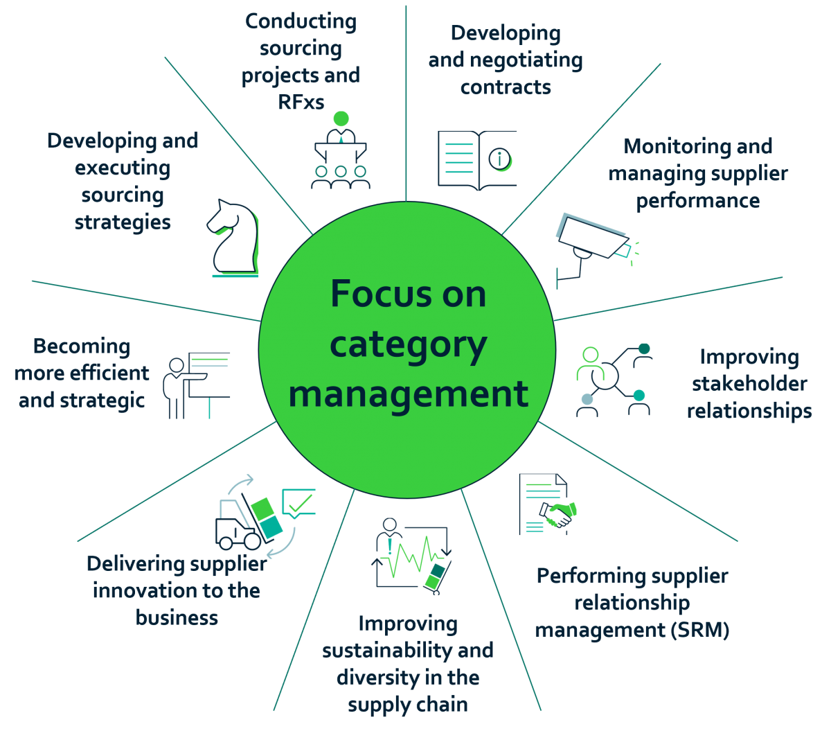 Graphic: Focus on Category Management