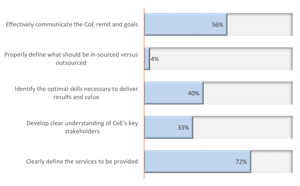 Poll: What are the prime success factors to implementing a successful CoE?