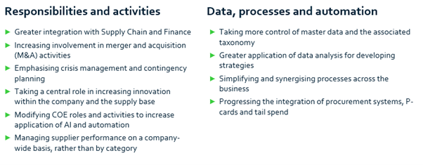 Responsibilities and activities. Data, processes and automation